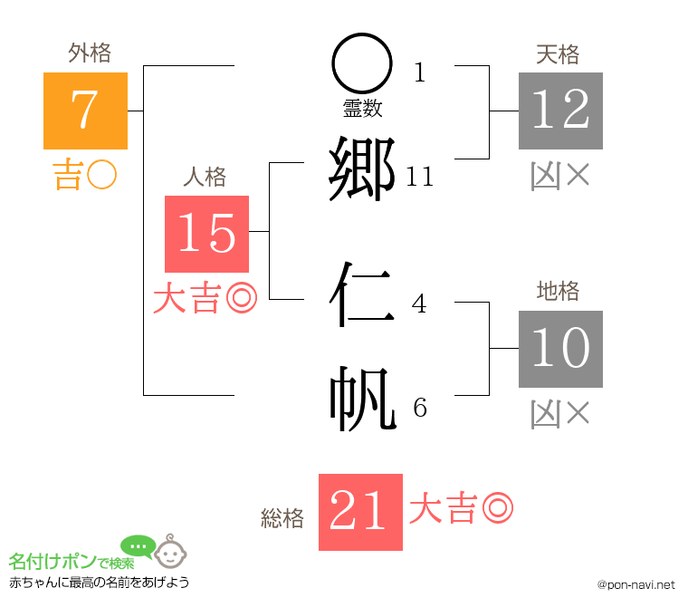 郷 仁帆さんの姓名判断結果