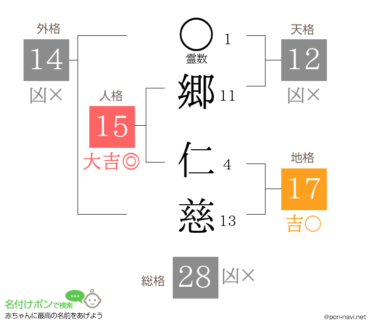 郷 仁慈さんの姓名判断結果