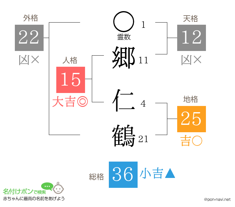郷 仁鶴さんの姓名判断結果