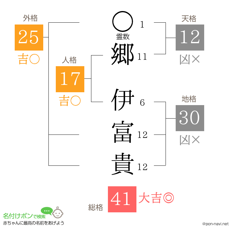 郷 伊富貴さんの姓名判断結果
