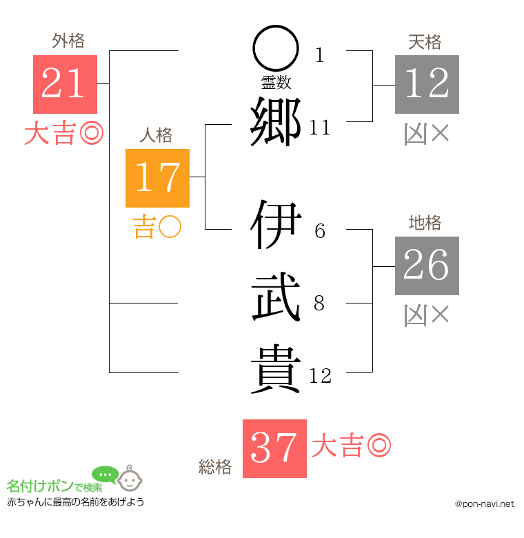 郷 伊武貴さんの姓名判断結果