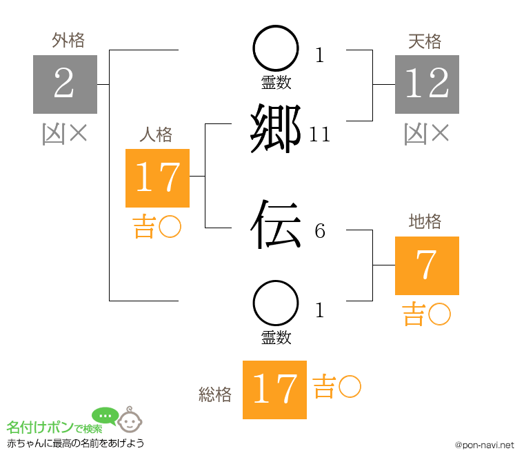 郷 伝さんの姓名判断結果
