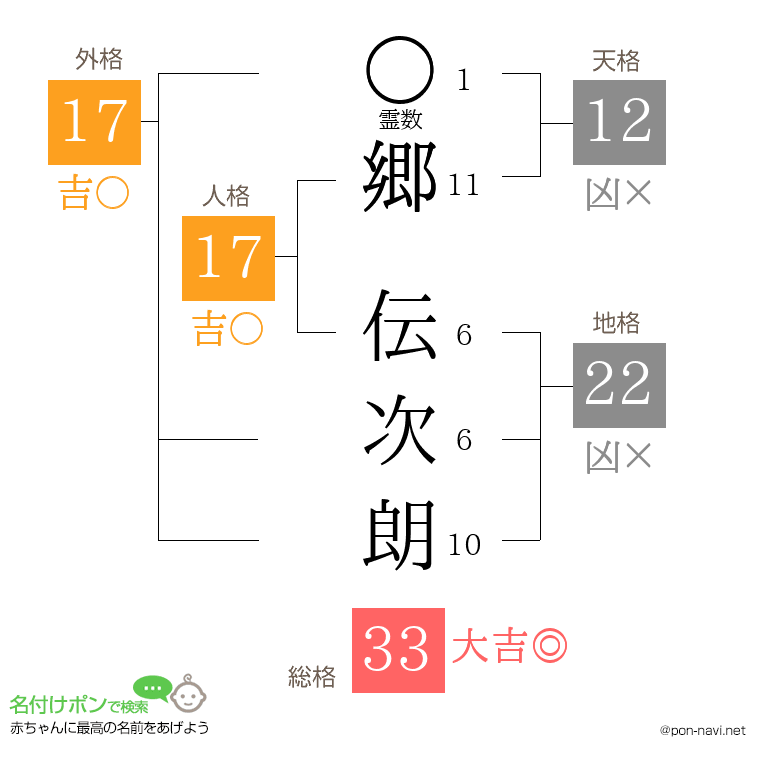 郷 伝次朗さんの姓名判断結果