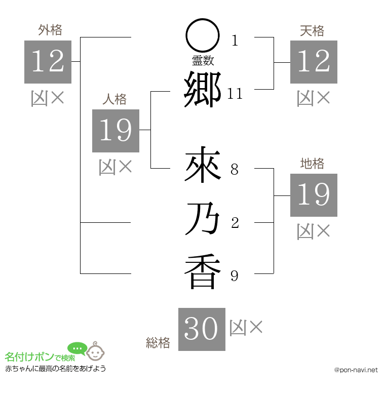 郷 來乃香さんの姓名判断結果