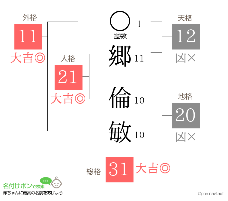 郷 倫敏さんの姓名判断結果