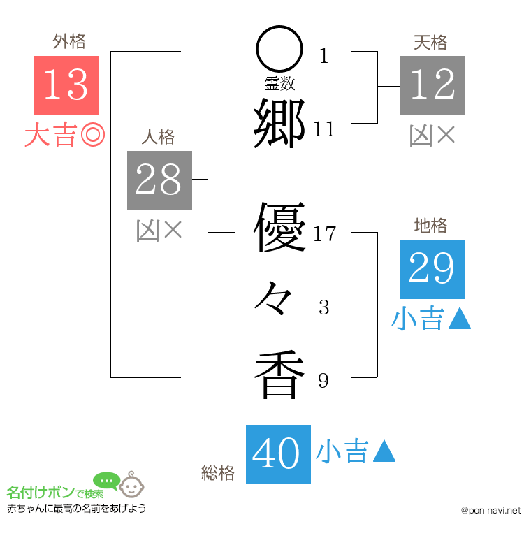 郷 優々香さんの姓名判断結果