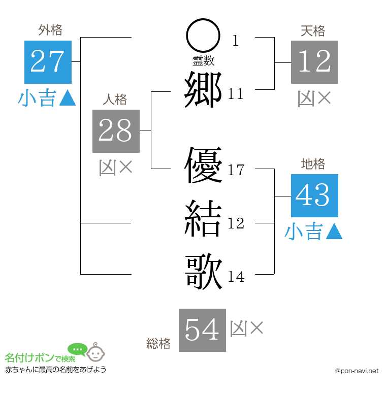 郷 優結歌さんの姓名判断結果