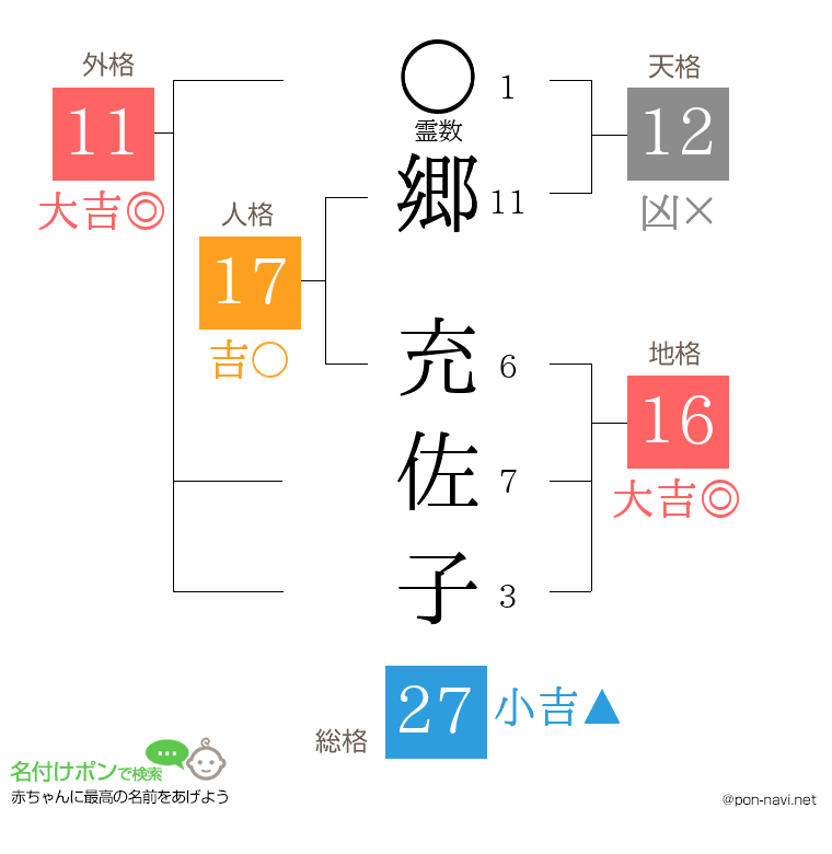 郷 充佐子さんの姓名判断結果