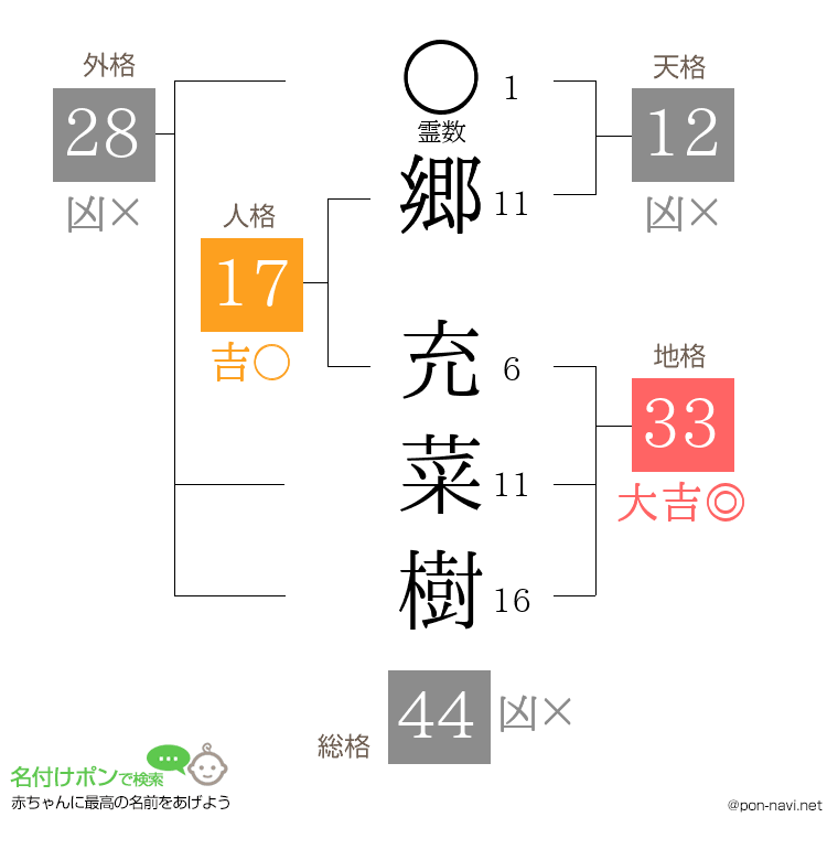 郷 充菜樹さんの姓名判断結果