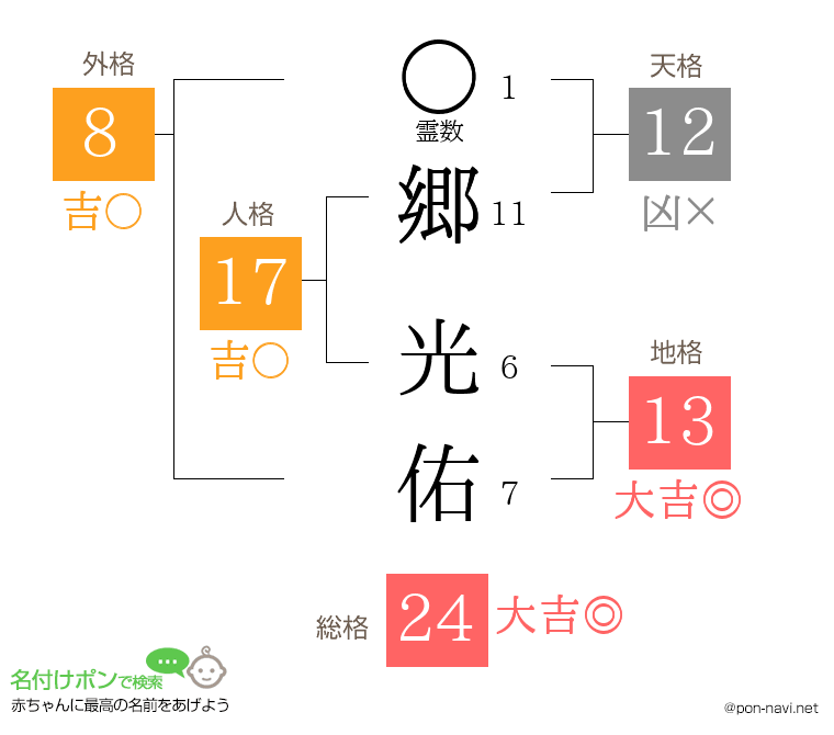 郷 光佑さんの姓名判断結果