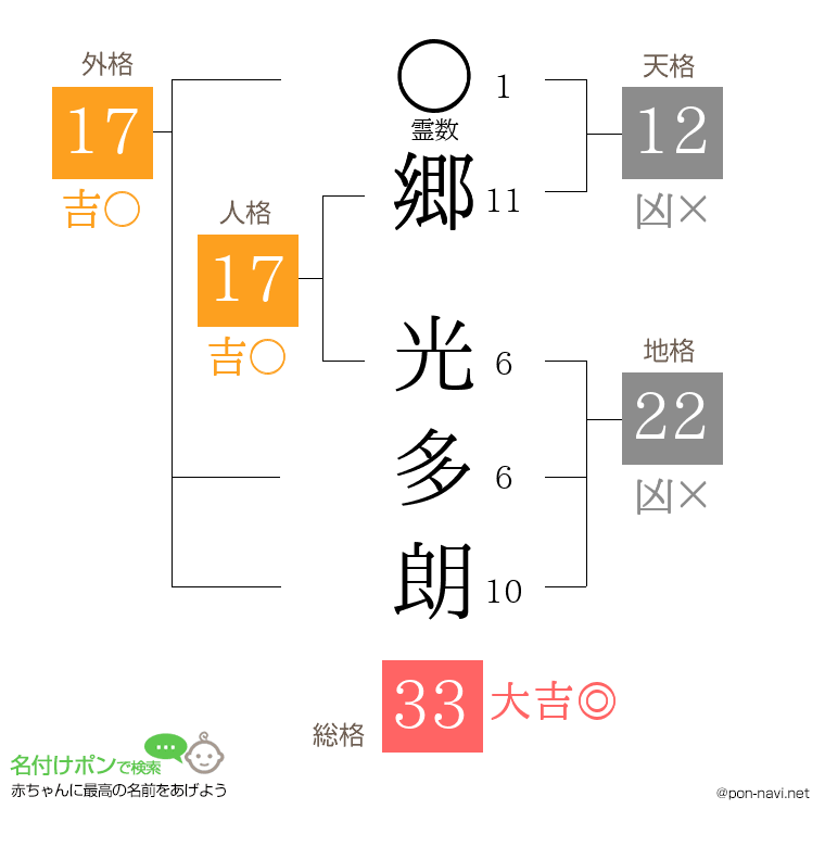 郷 光多朗さんの姓名判断結果