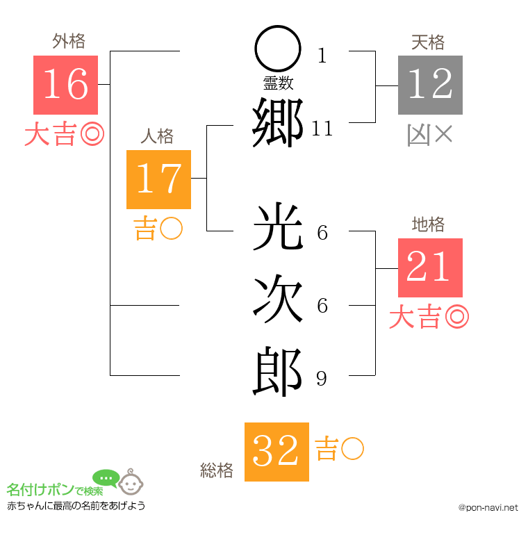 郷 光次郎さんの姓名判断結果