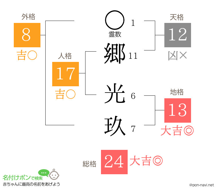 郷 光玖さんの姓名判断結果