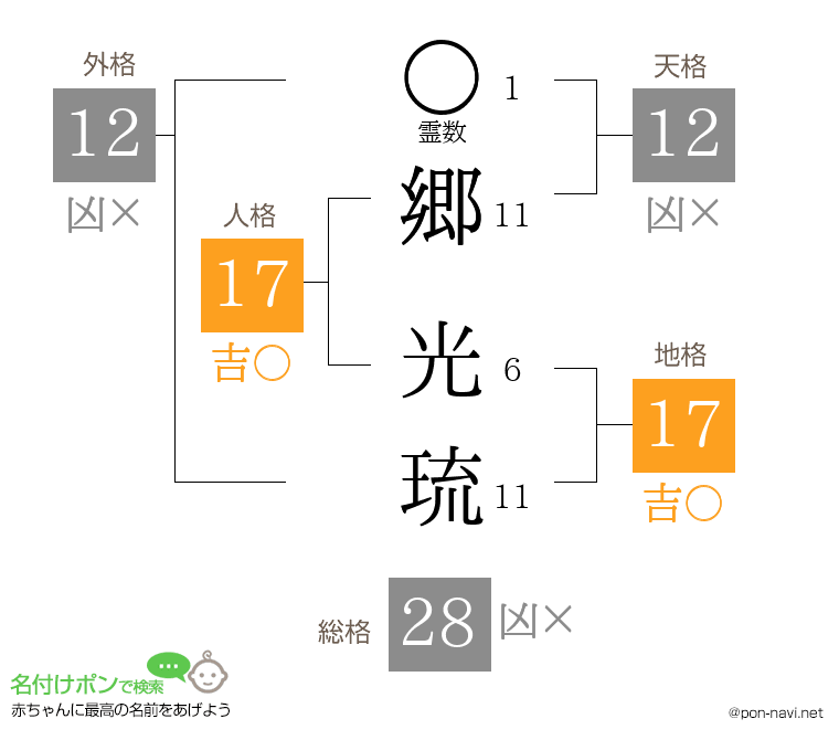郷 光琉さんの姓名判断結果