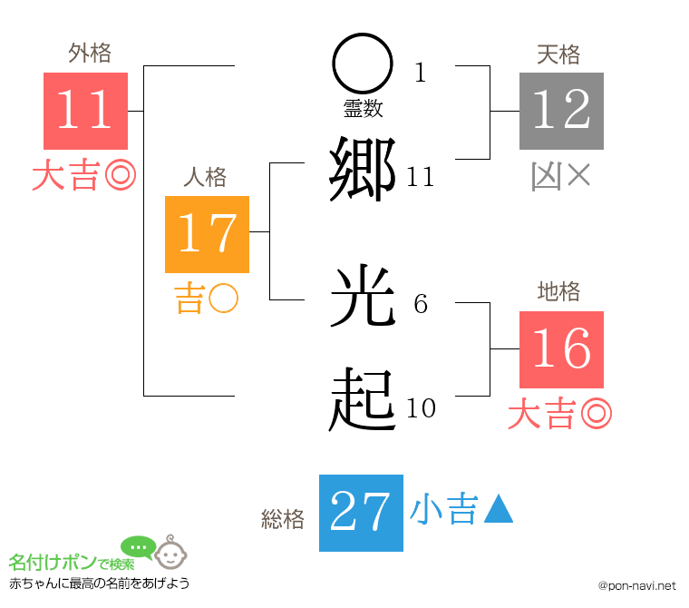 郷 光起さんの姓名判断結果