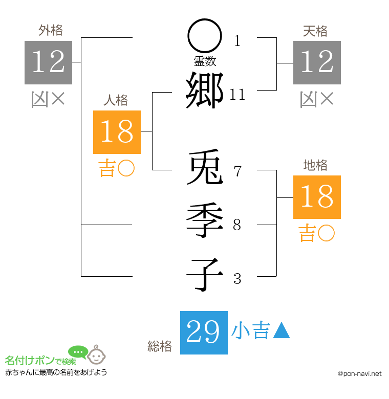 郷 兎季子さんの姓名判断結果
