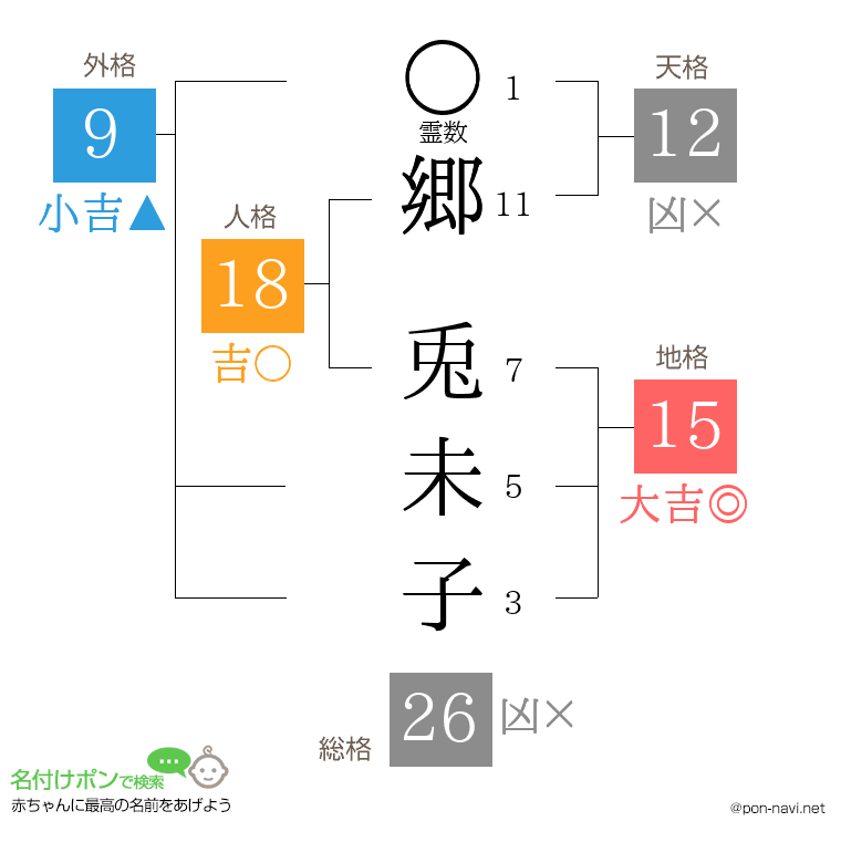 郷 兎未子さんの姓名判断結果