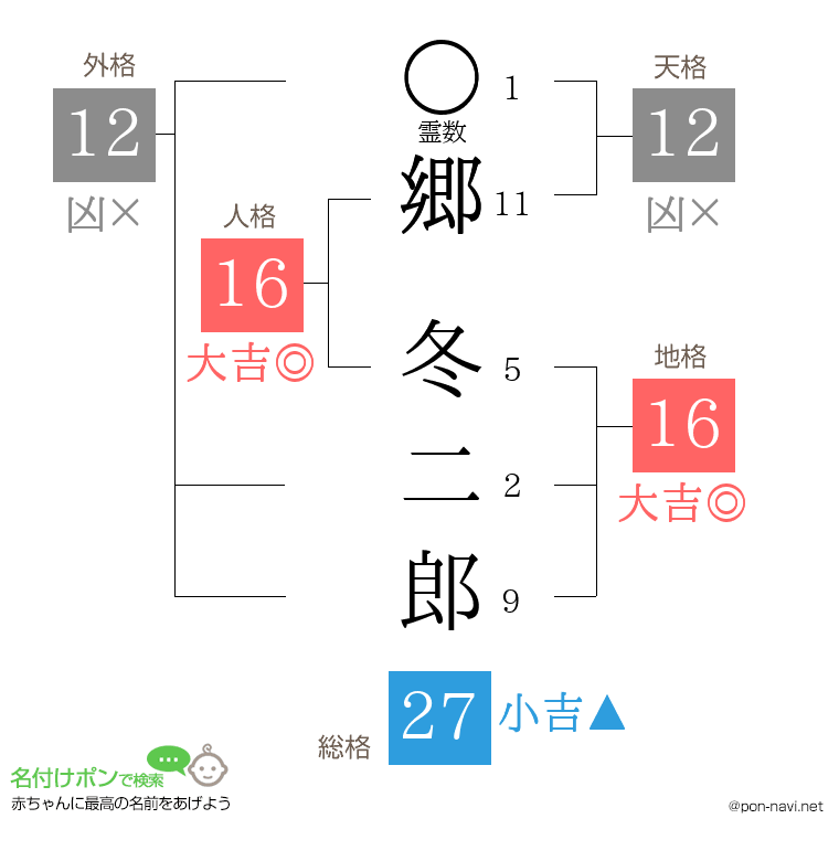 郷 冬二郎さんの姓名判断結果