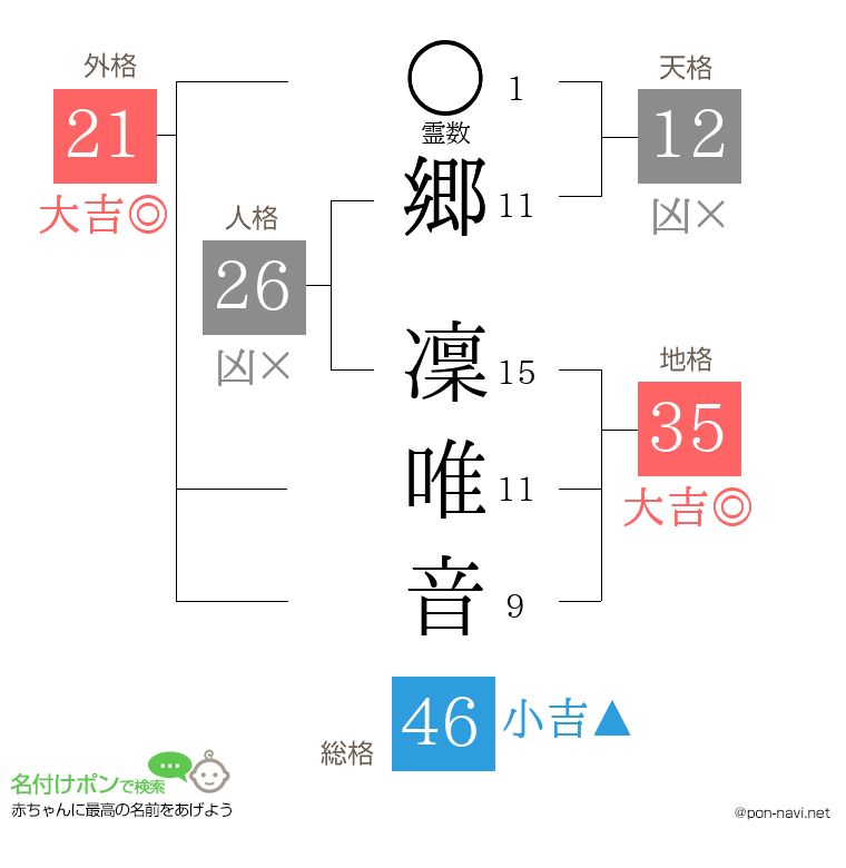 郷 凜唯音さんの姓名判断結果