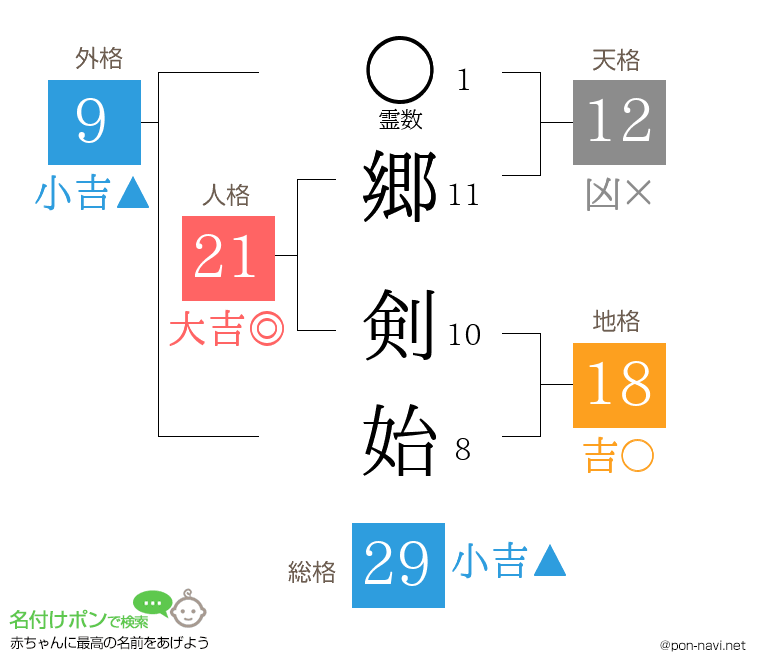 郷 剣始さんの姓名判断結果