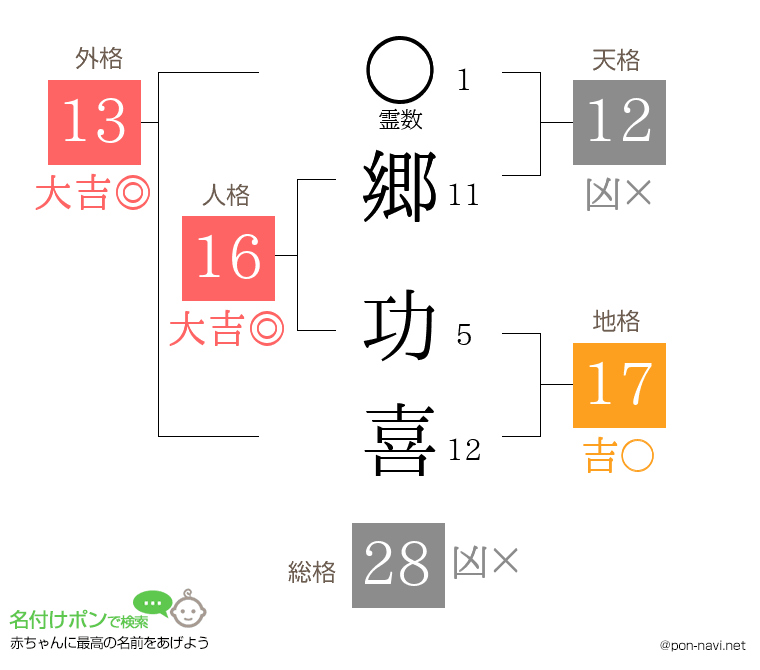 郷 功喜さんの姓名判断結果