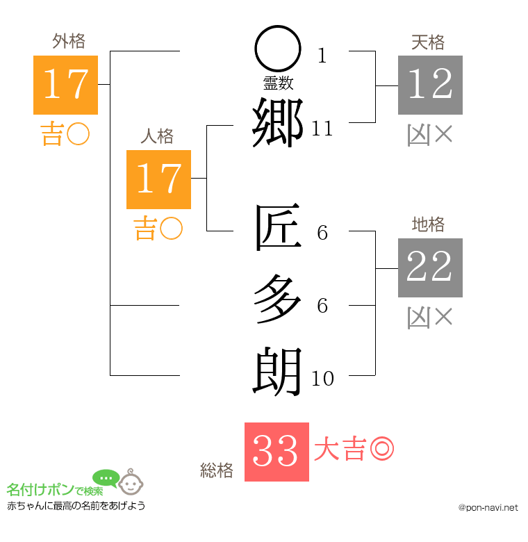 郷 匠多朗さんの姓名判断結果