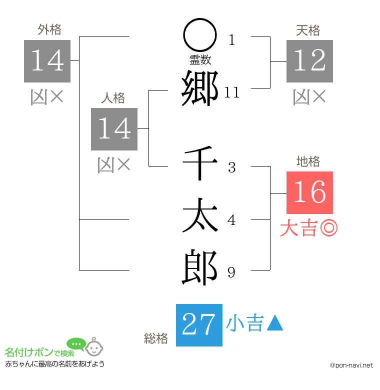 郷 千太郎さんの姓名判断結果