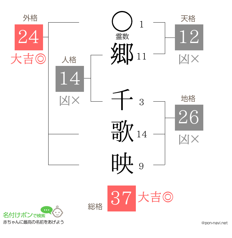 郷 千歌映さんの姓名判断結果