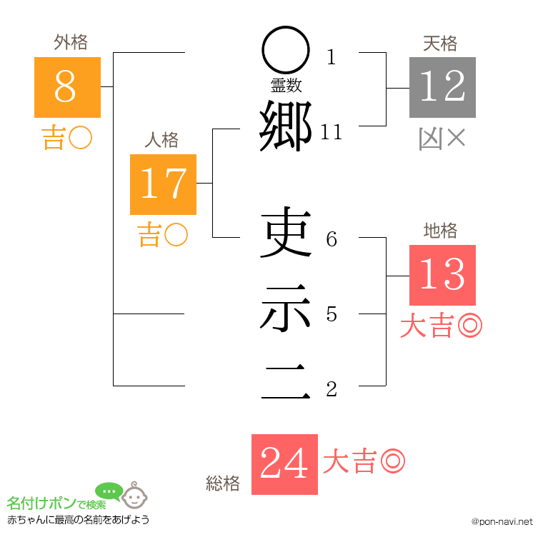 郷 吏示二さんの姓名判断結果