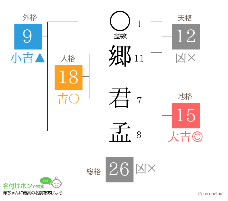 郷 君孟さんの姓名判断結果