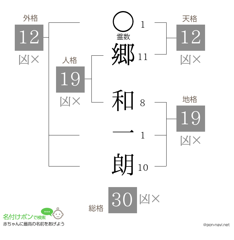 郷 和一朗さんの姓名判断結果