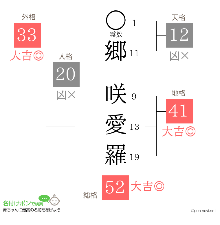 郷 咲愛羅さんの姓名判断結果