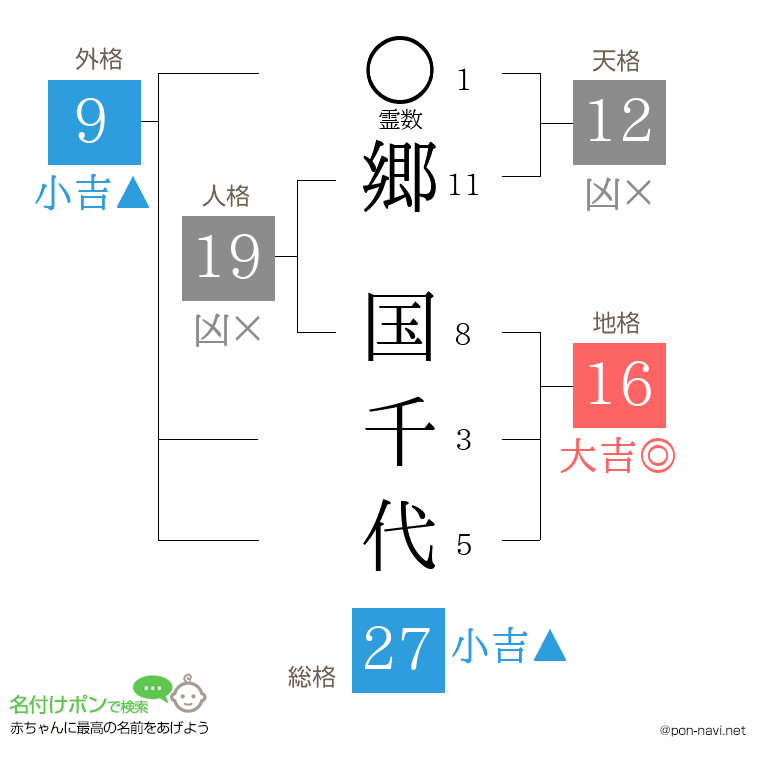 郷 国千代さんの姓名判断結果