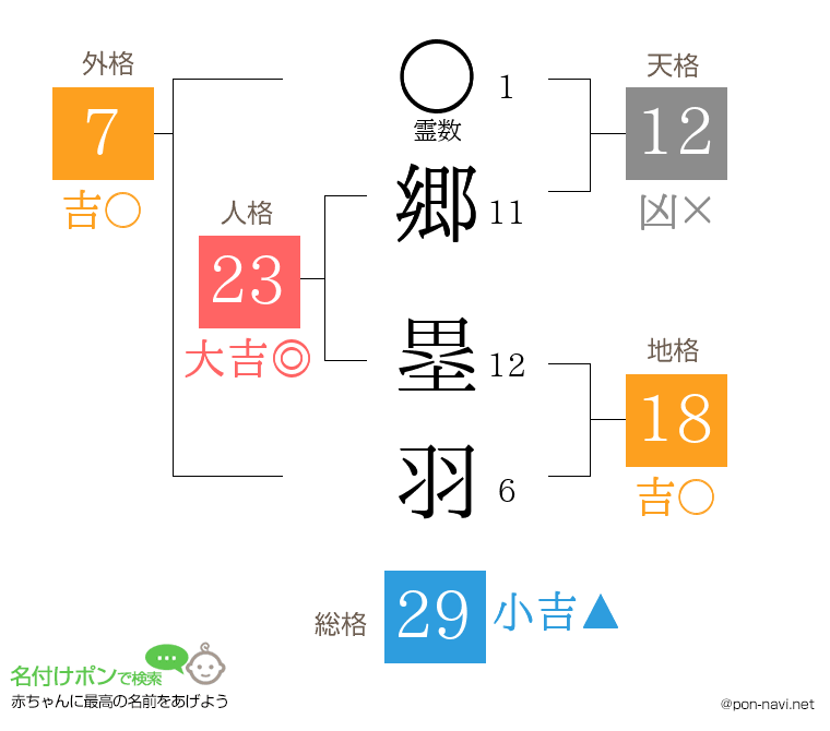 郷 塁羽さんの姓名判断結果