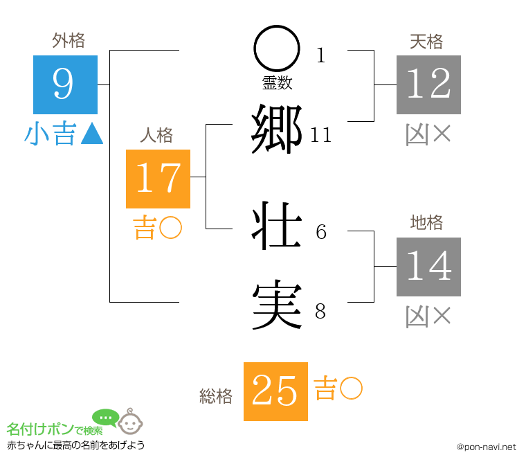 郷 壮実さんの姓名判断結果