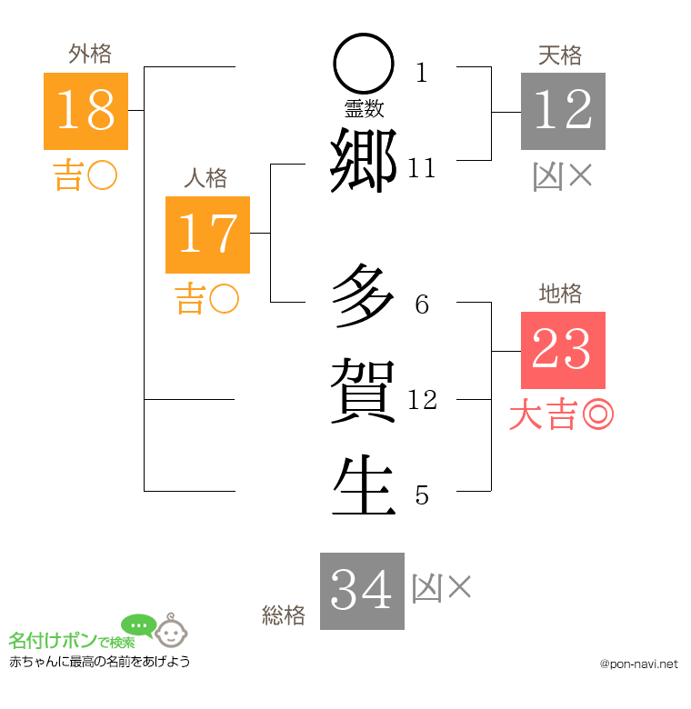 郷 多賀生さんの姓名判断結果