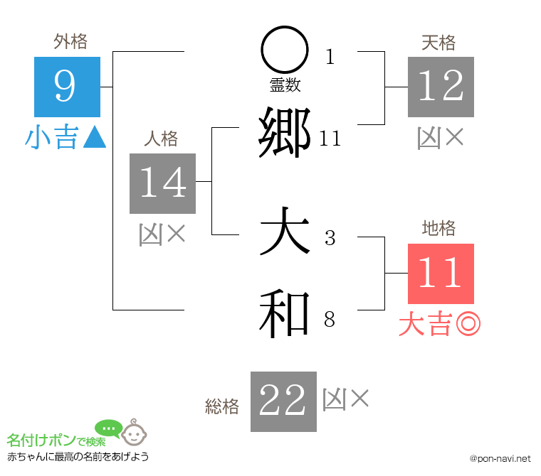 郷 大和さんの姓名判断結果