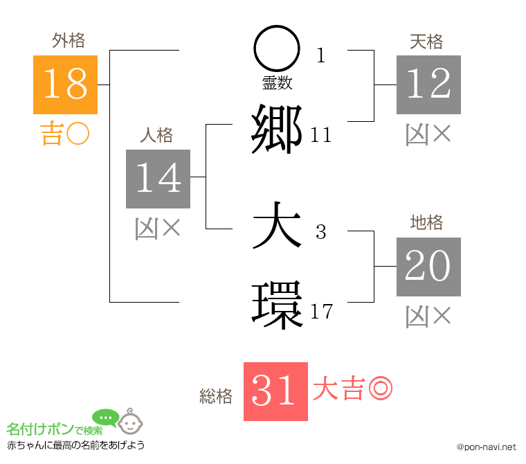 郷 大環さんの姓名判断結果