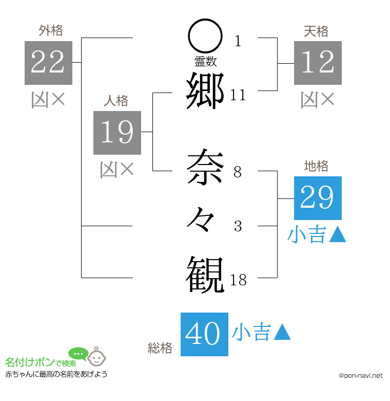 郷 奈々観さんの姓名判断結果