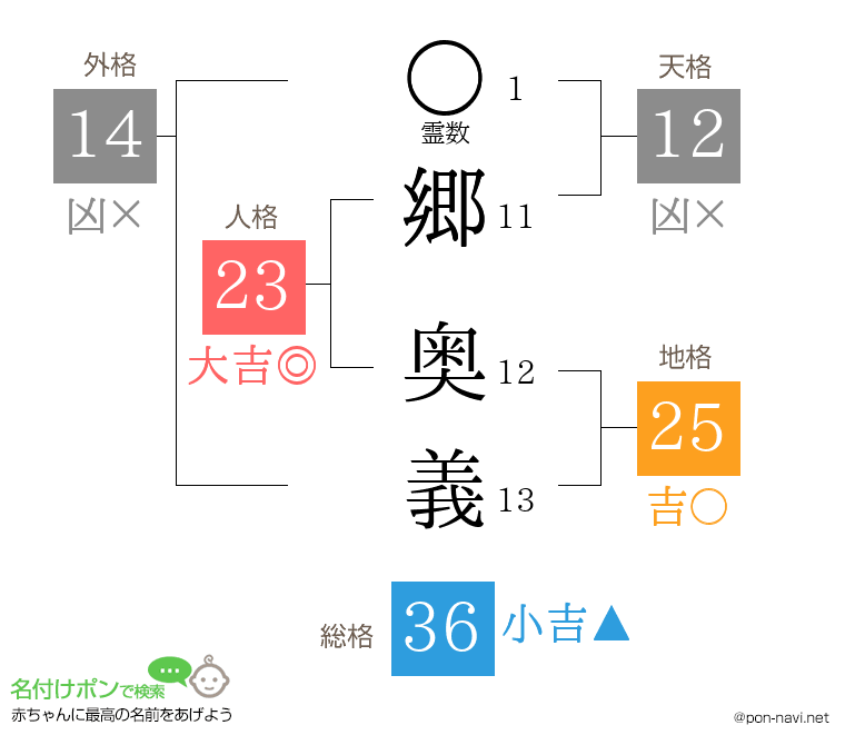 郷 奥義さんの姓名判断結果