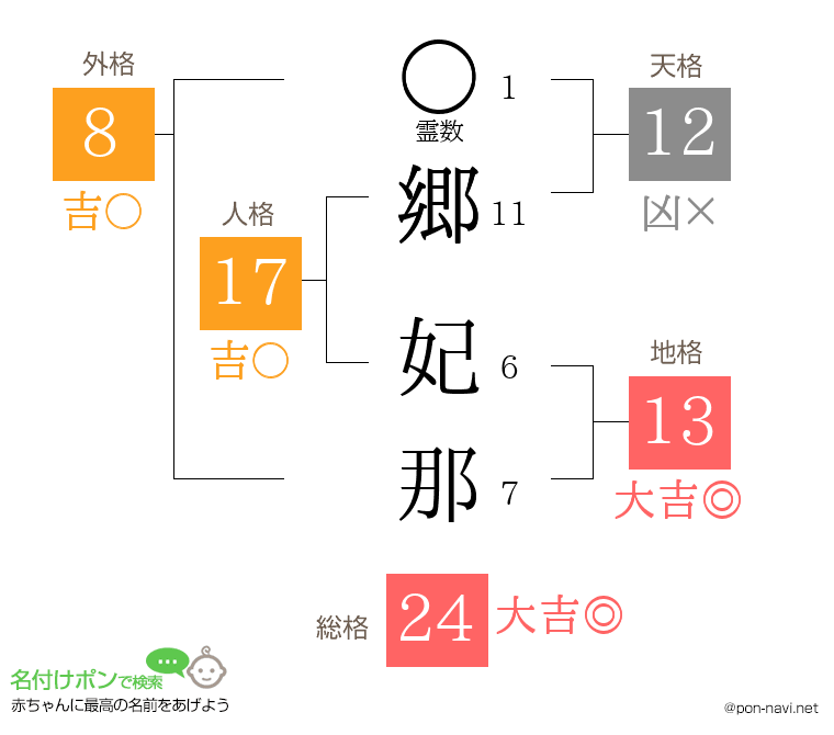 郷 妃那さんの姓名判断結果