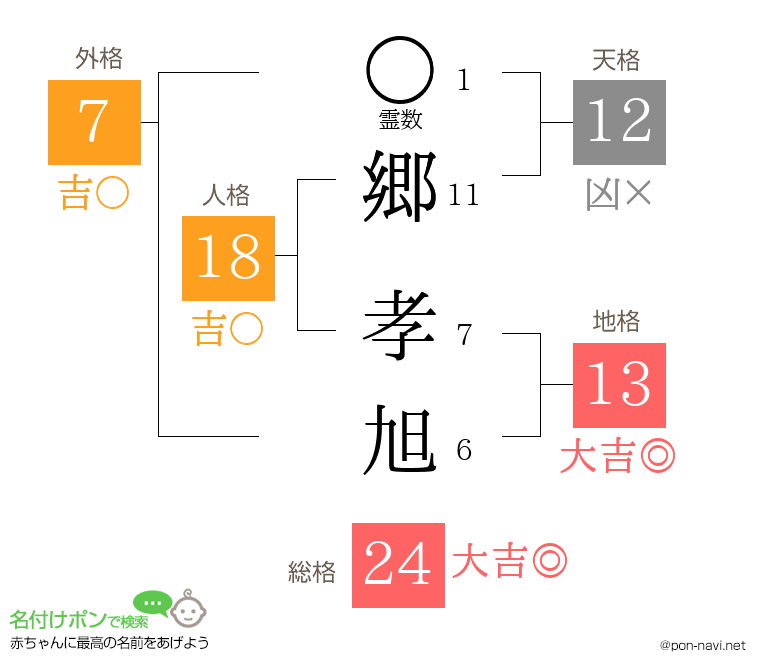 郷 孝旭さんの姓名判断結果