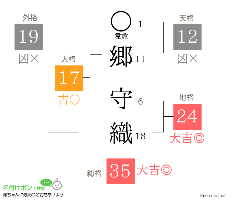 郷 守織さんの姓名判断結果
