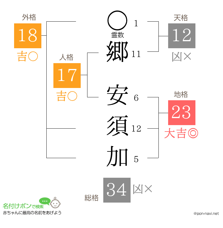 郷 安須加さんの姓名判断結果