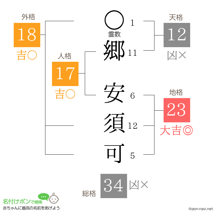 郷 安須可さんの姓名判断結果