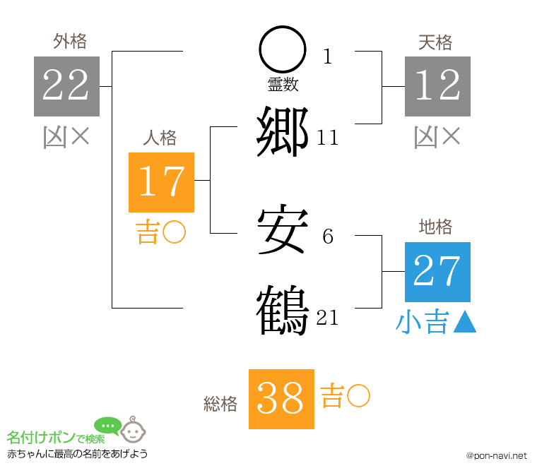 郷 安鶴さんの姓名判断結果