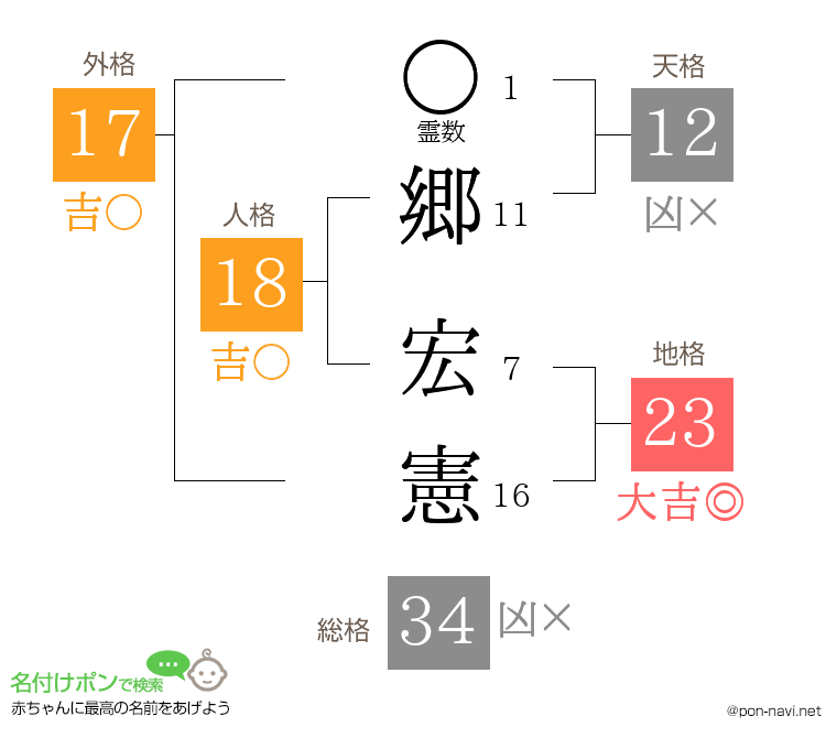 郷 宏憲さんの姓名判断結果