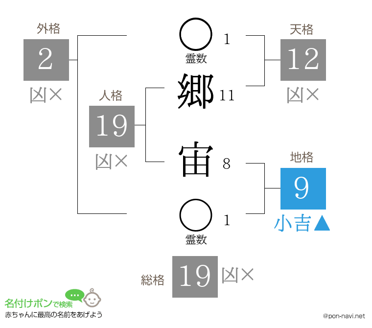郷 宙さんの姓名判断結果