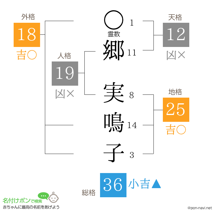 郷 実鳴子さんの姓名判断結果