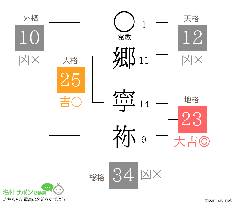 郷 寧祢さんの姓名判断結果
